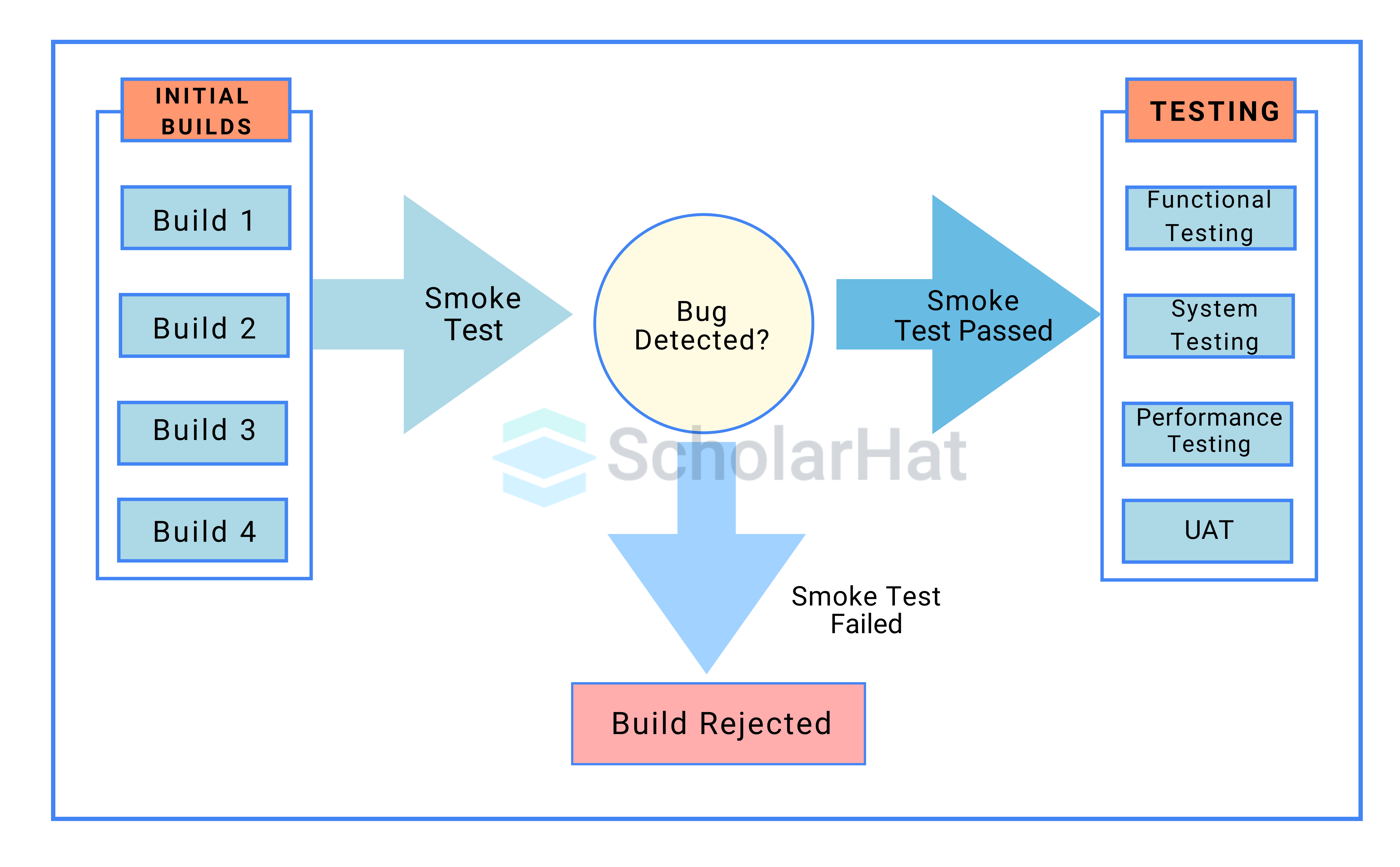 What is smoke testing?